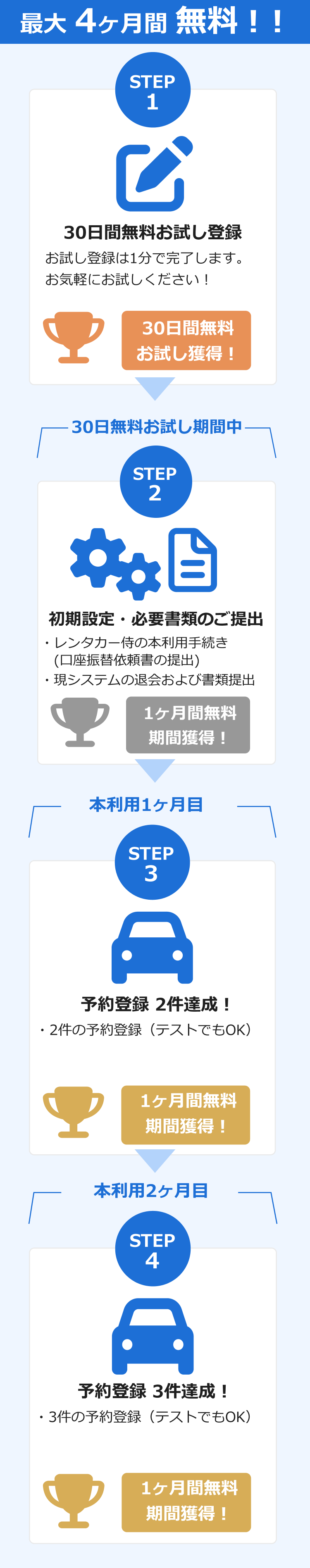 最大4ヶ月無料になる手順。STEP1:30日間無料お試し登録。STEP2:初期設定と必要書類の提出。STEP3:予約登録1件達成(テスト可)。STEP4:予約登録3件達成(テスト可)。