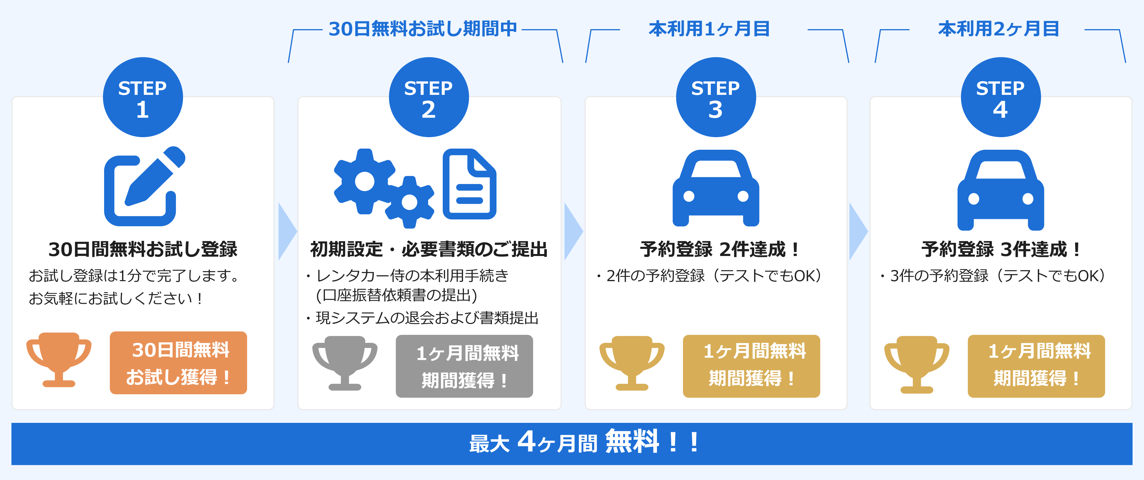 最大4ヶ月無料になる手順。STEP1:30日間無料お試し登録。STEP2:初期設定と必要書類の提出。STEP3:予約登録1件達成(テスト可)。STEP4:予約登録3件達成(テスト可)。