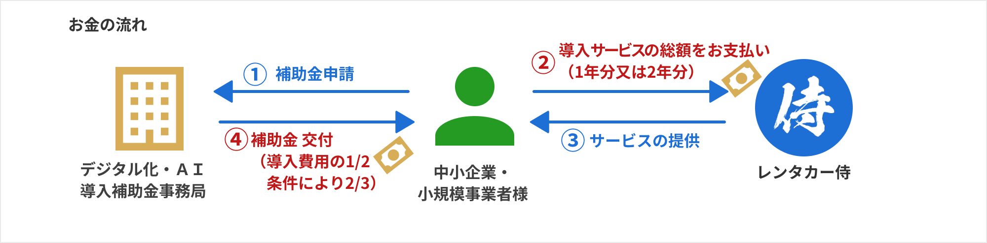 お金の流れ